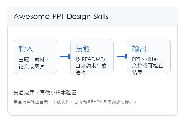 Awesome PPT Design Skill 本地安装和首次验证路径示意