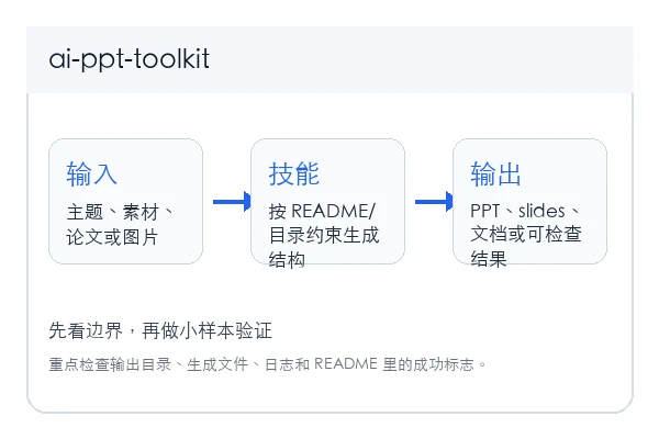 ? AI 做 PPT 三件套工作流 Skill 本地安装和首次验证路径示意