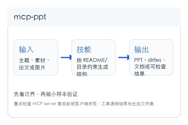 PPT maker MCP server 本地安装和首次验证路径示意