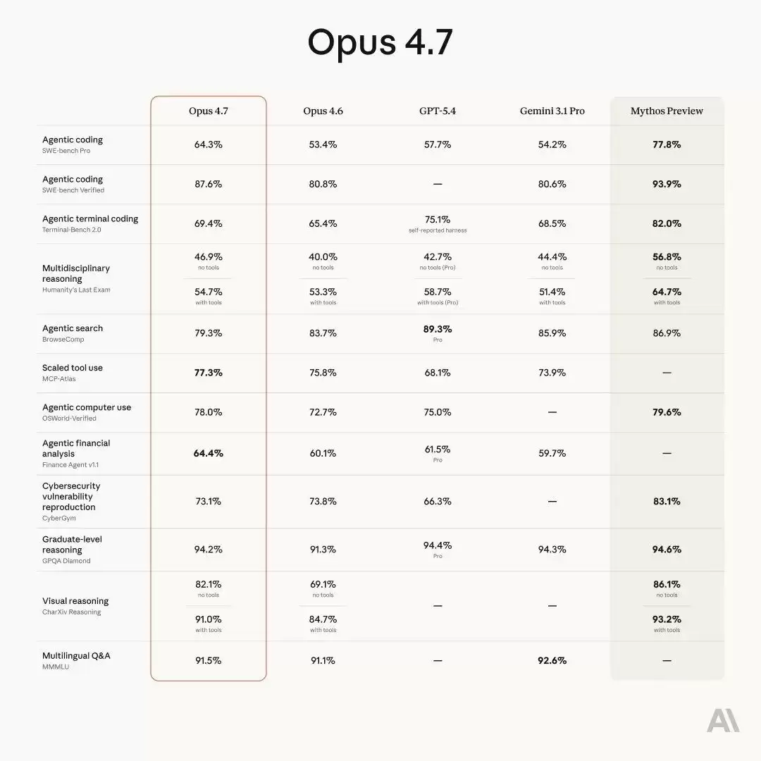Claude Opus 4.7 Benchmarks