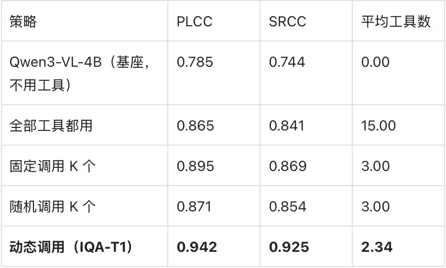 大模型给图片打分不再“靠嘴说”!结构图、频谱图当“物证”,用“视觉证据”来给图片打分 | ECCV‘26