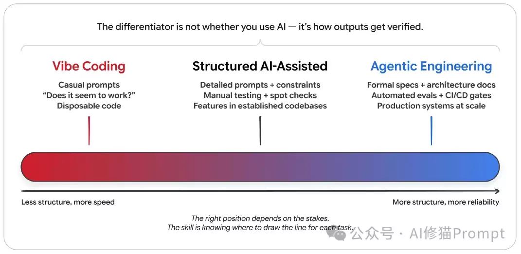 谷歌最新白皮书:搞定2026 Agent生产力,吃透Context、Skills与Harness