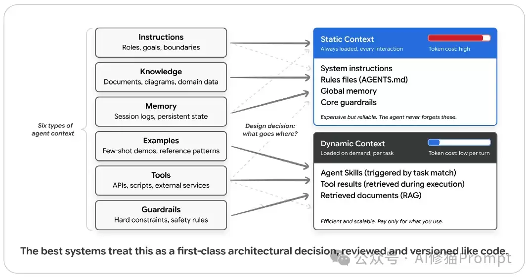 谷歌最新白皮书:搞定2026 Agent生产力,吃透Context、Skills与Harness