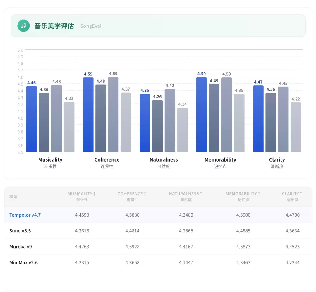 天谱乐大模型发布4.7,AI音乐从