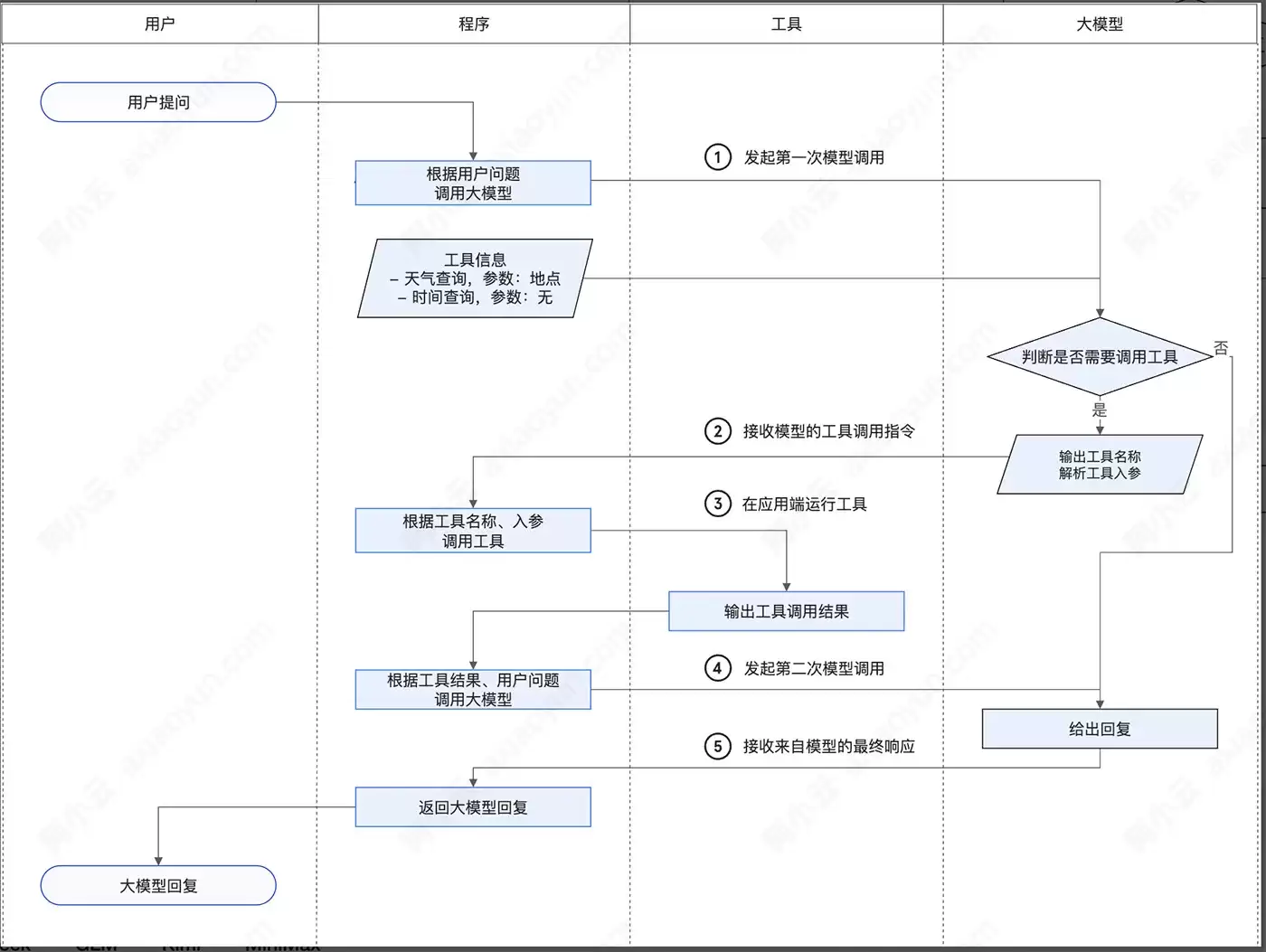 什么是Function Calling：AI模型Function Calling工作机制及阿里云百炼各大模型支持版本汇总