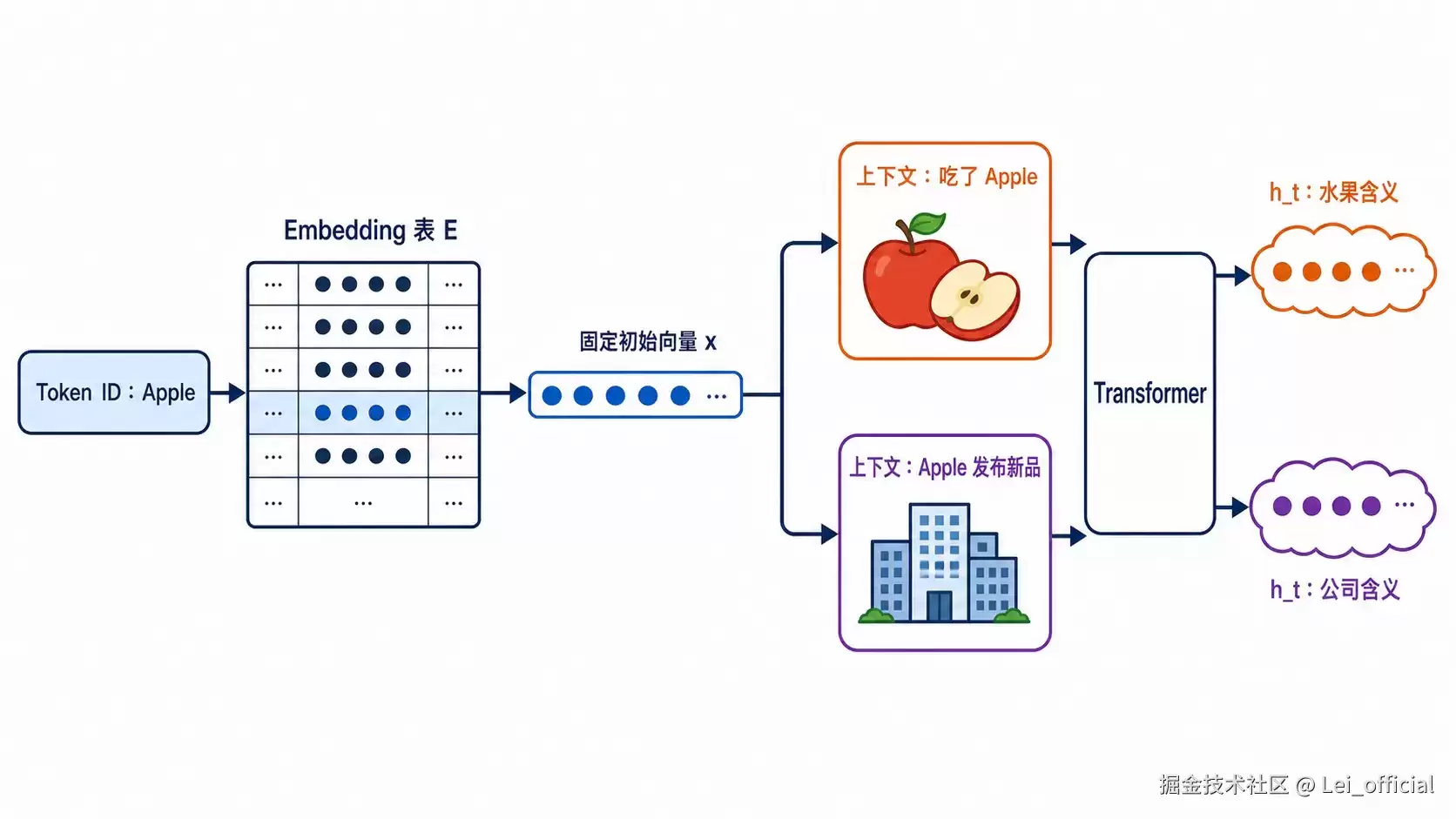 从 Token 到 RAG：我这一周搭起的大模型基础认知地图