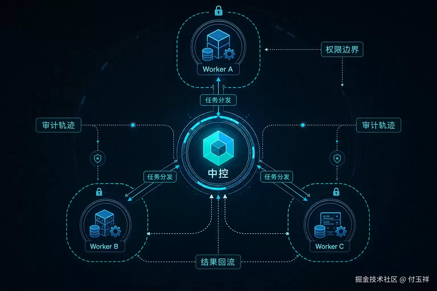 多 Agent 协同：从委派到受限执行