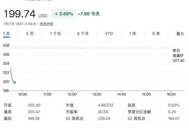 苹果逆势崛起市值超越英伟达再度问鼎全球市值第一