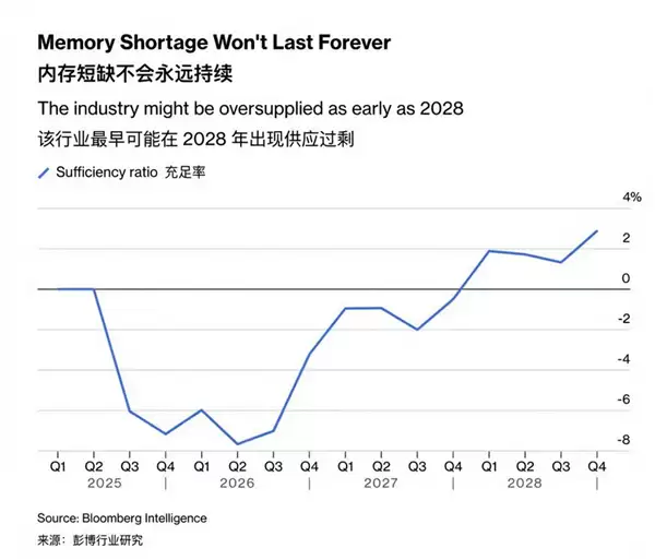 AI需求推高内存价格：真实缺口仅4%–5% 行业进入结构