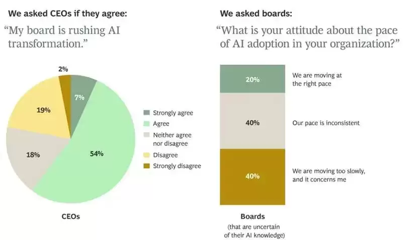 让 AI 转型慢一点！BCG 报告揭示国内企业 AI 转型误区