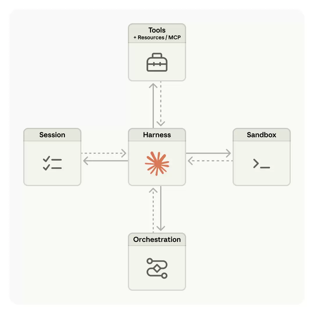 Claude Managed Agents 启动公开测试：AI 袋里基础设施的托管化尝试