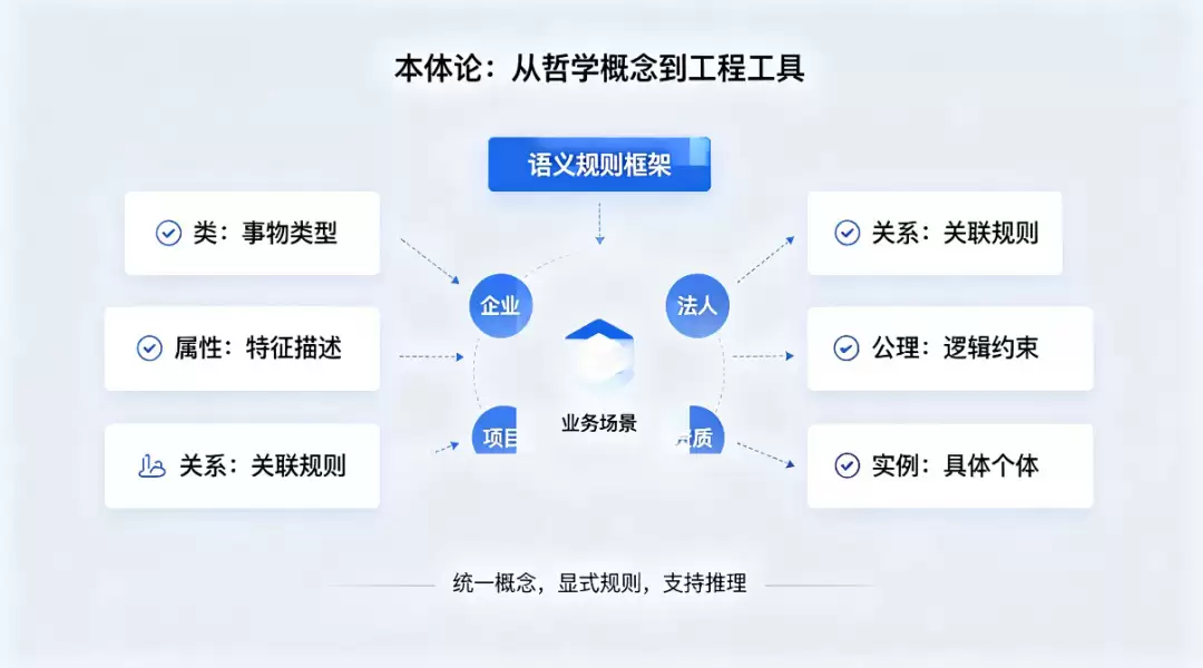 硬核拆解：本体论到底是什么 和知识图谱有啥区别 Palantir 靠它做对了什么 政企落地有啥用