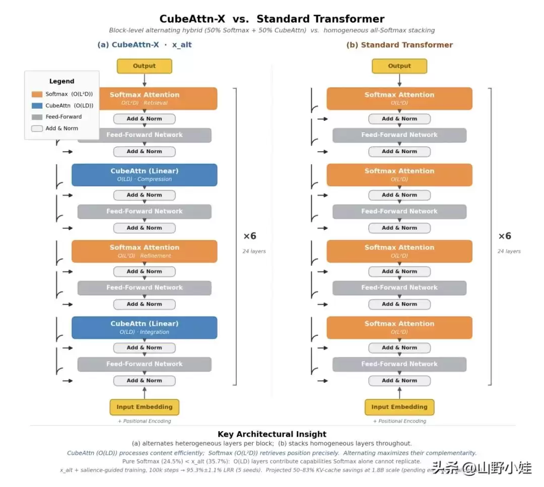 打破固有范式？CubeAttn‑X实现最高83%内存节约: LRR提升45%