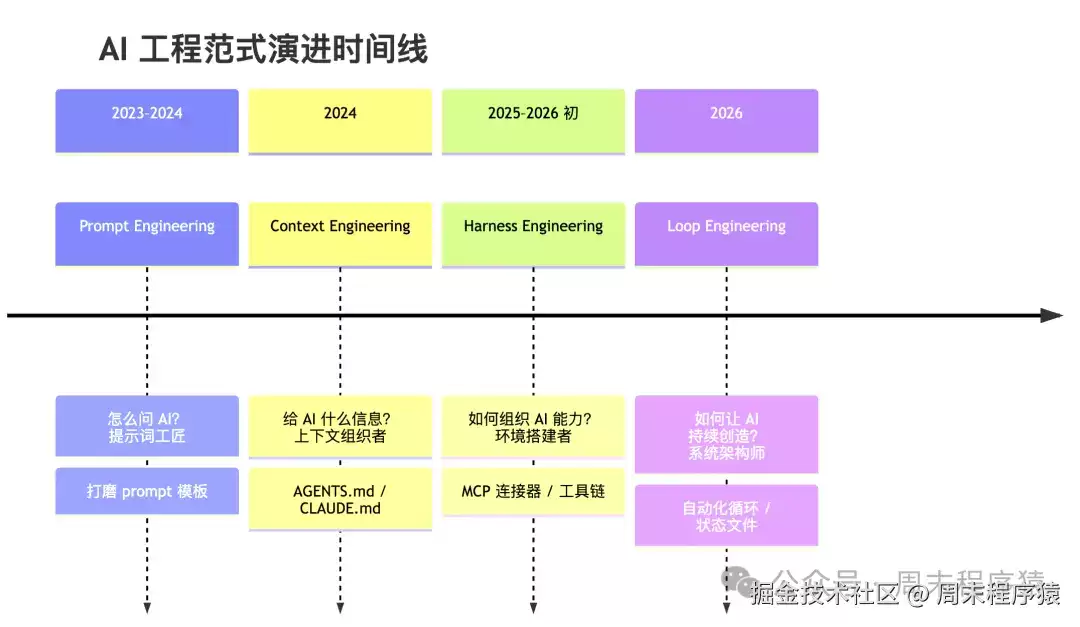 万字长文谈谈Loop Engineering
