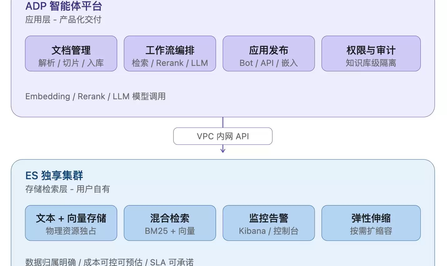 ES x ADP 打通: 成为 ADP 知识库存储企业级首选