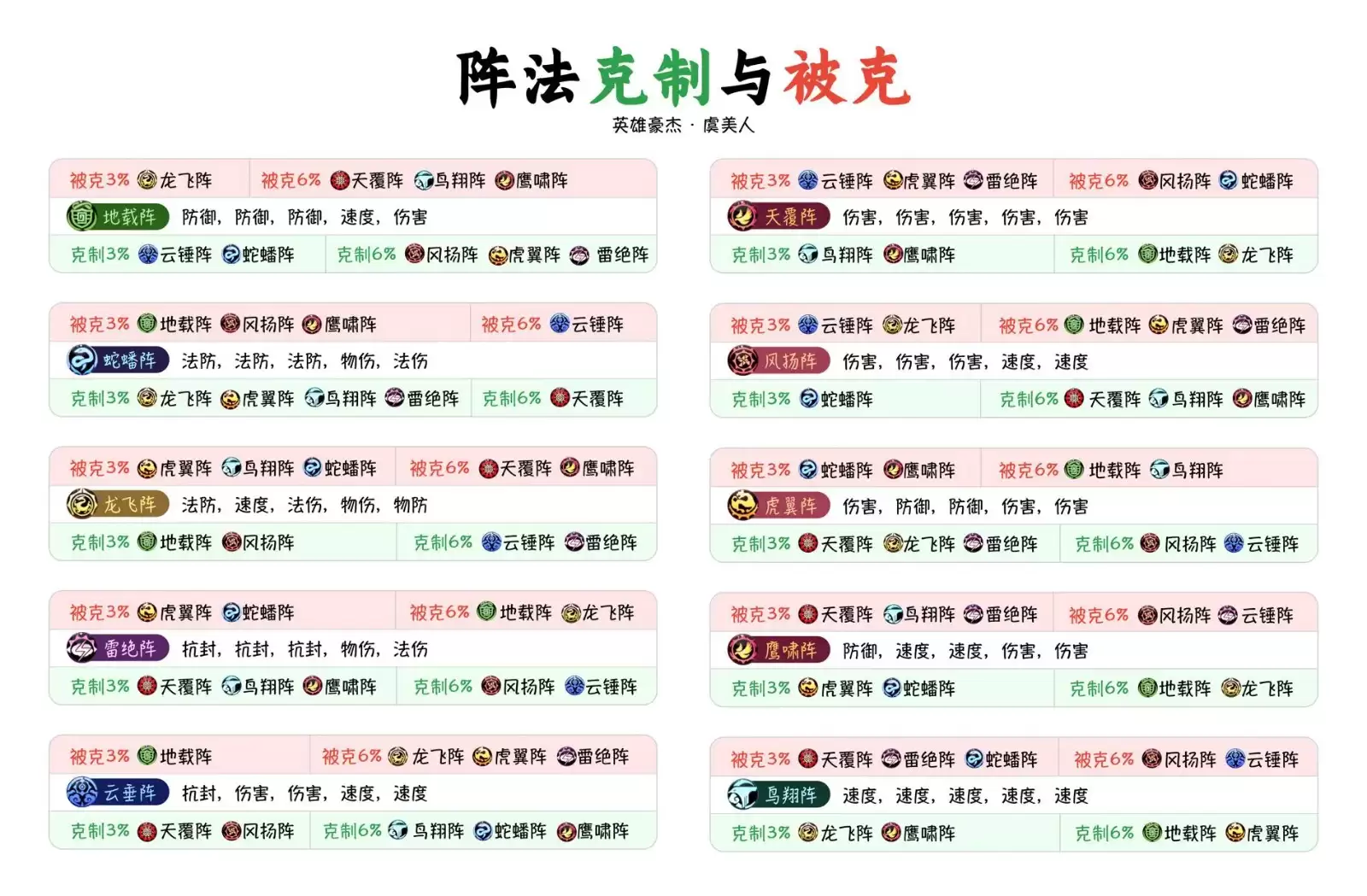 梦幻西游2026年阵法克制图