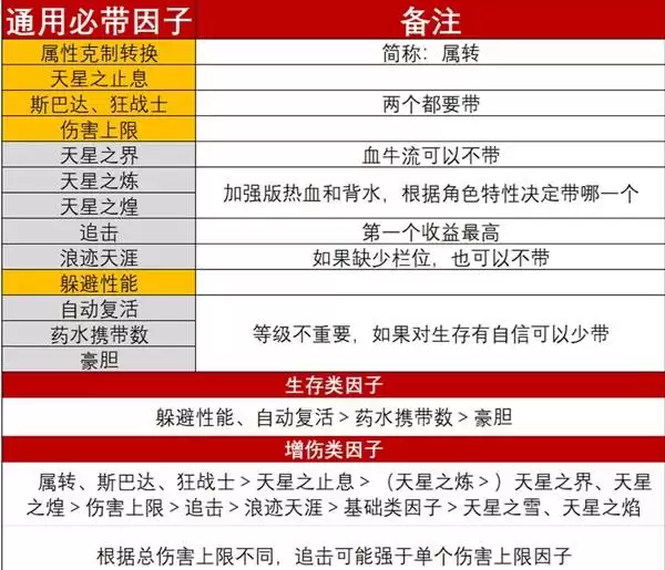 碧蓝幻想Relink无尽黄昏：全角色通用因子攻略