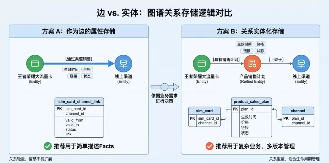 本体论框架下的知识图谱关系实体化：关系与实体的边界