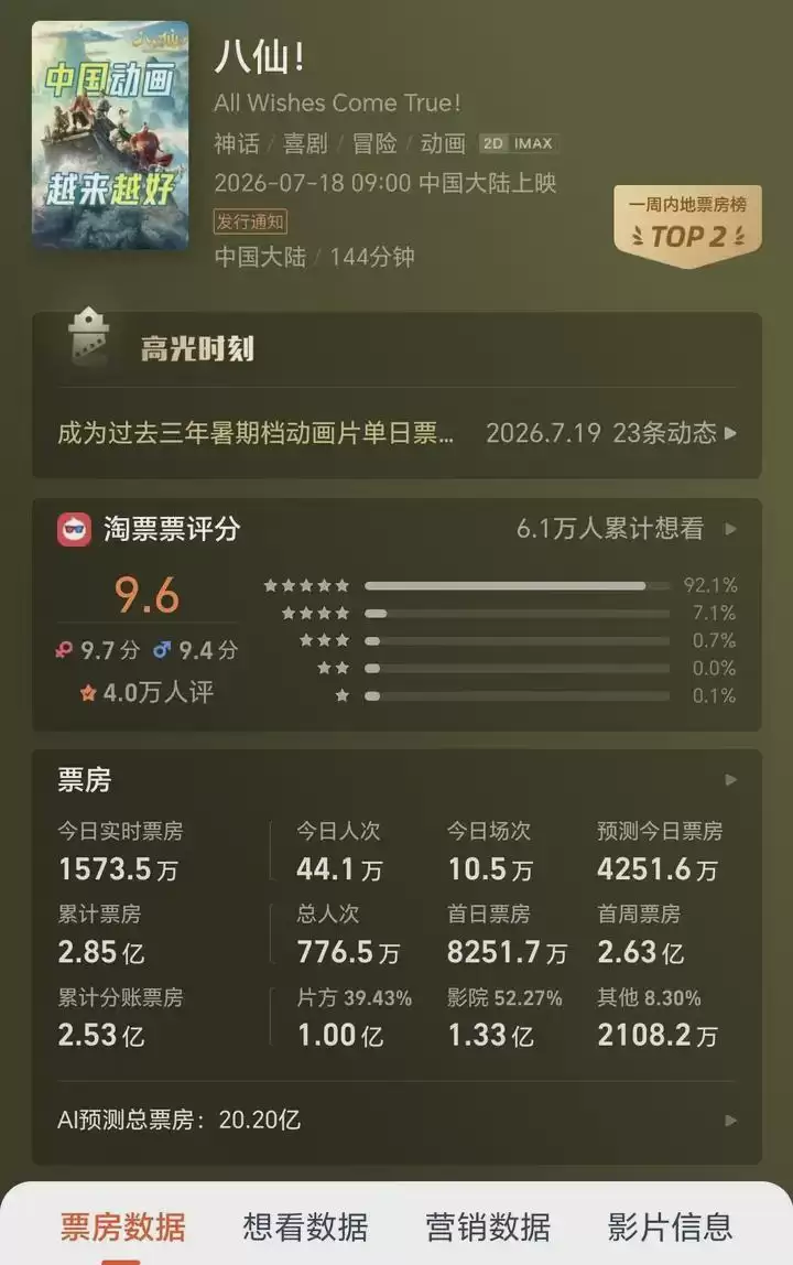 网上的黑子再多:都不影响《八仙!》的票房节节高升