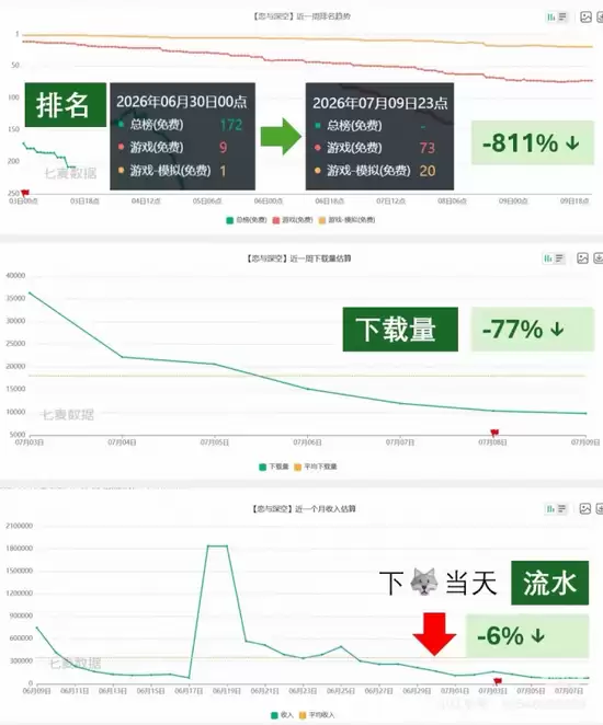 数据来源:七麦数据