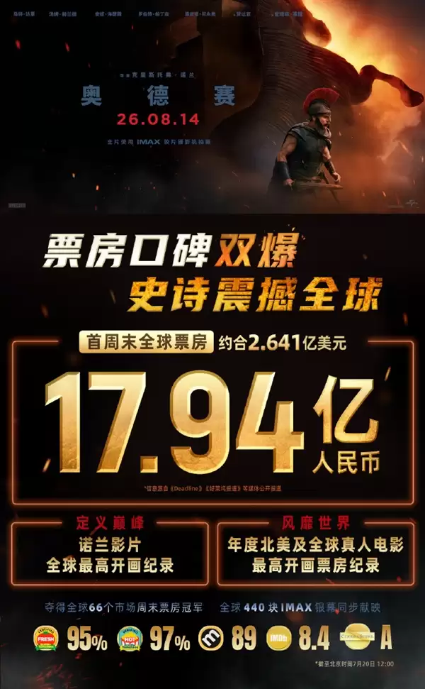 诺兰再度封神!《奥德赛》首周末狂揽2.64亿美元:票房直接超过制作成本