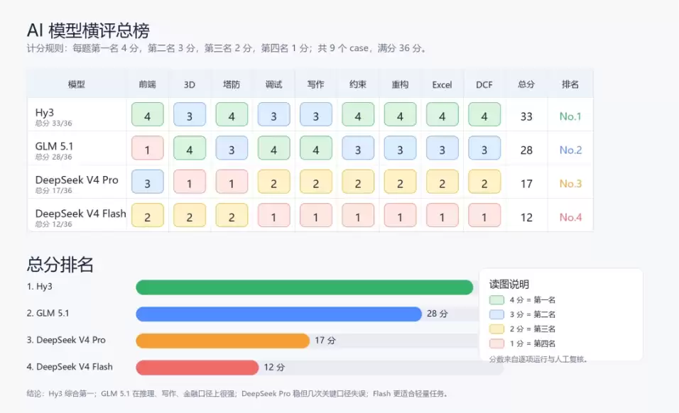 腾讯混元 Hy3 实测 – 与 GLM 5.1、DeepSeek V4 Pro 横向对比
