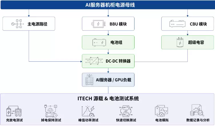 ITECH为BBU电池备份单元打造全流程测试解决方案