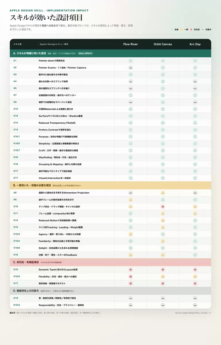 Apple Design Skill 影响力矩阵