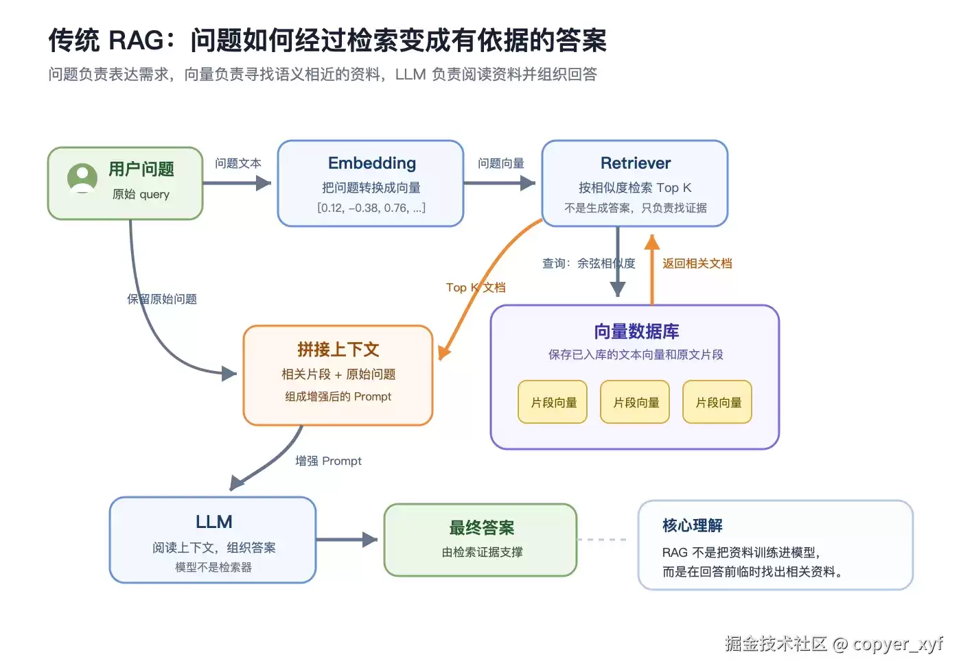 Agentic RAG 入门：从固定检索走向自主决策