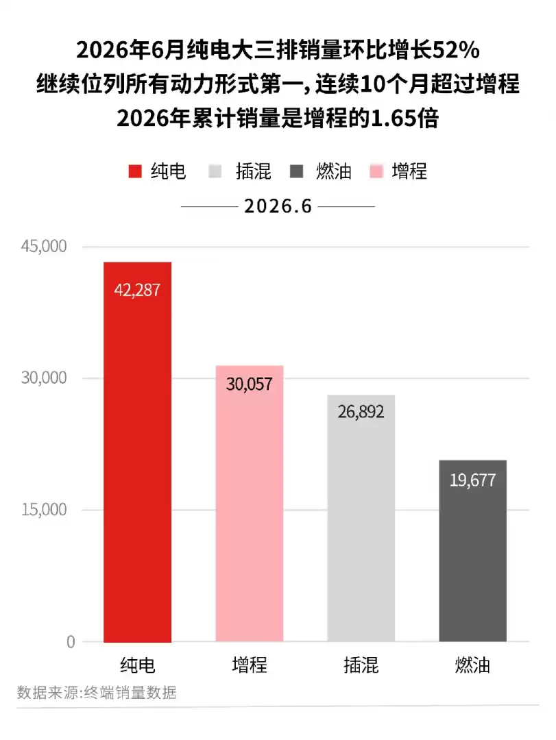 2026上半年大三排SUV销量：纯电18.5万台夺冠 增程持续下滑