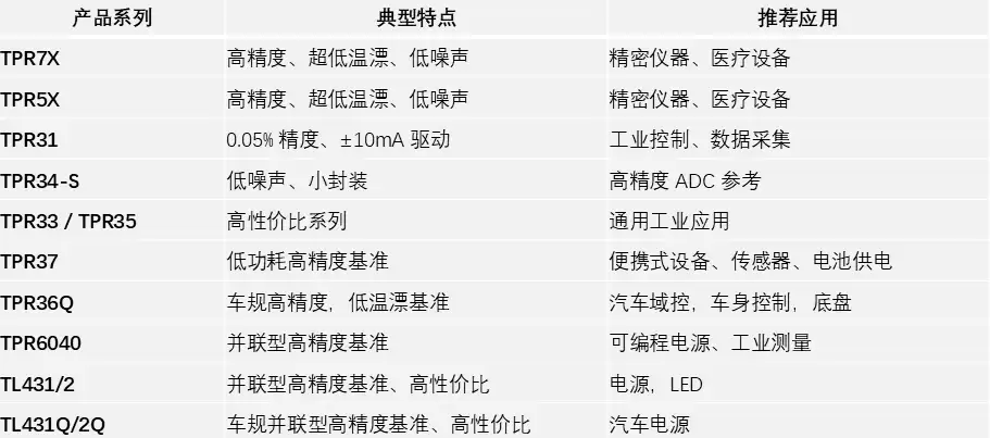 精度靠基准！思瑞浦电压基准芯片：累计出货10亿余颗：服务客户8000余家