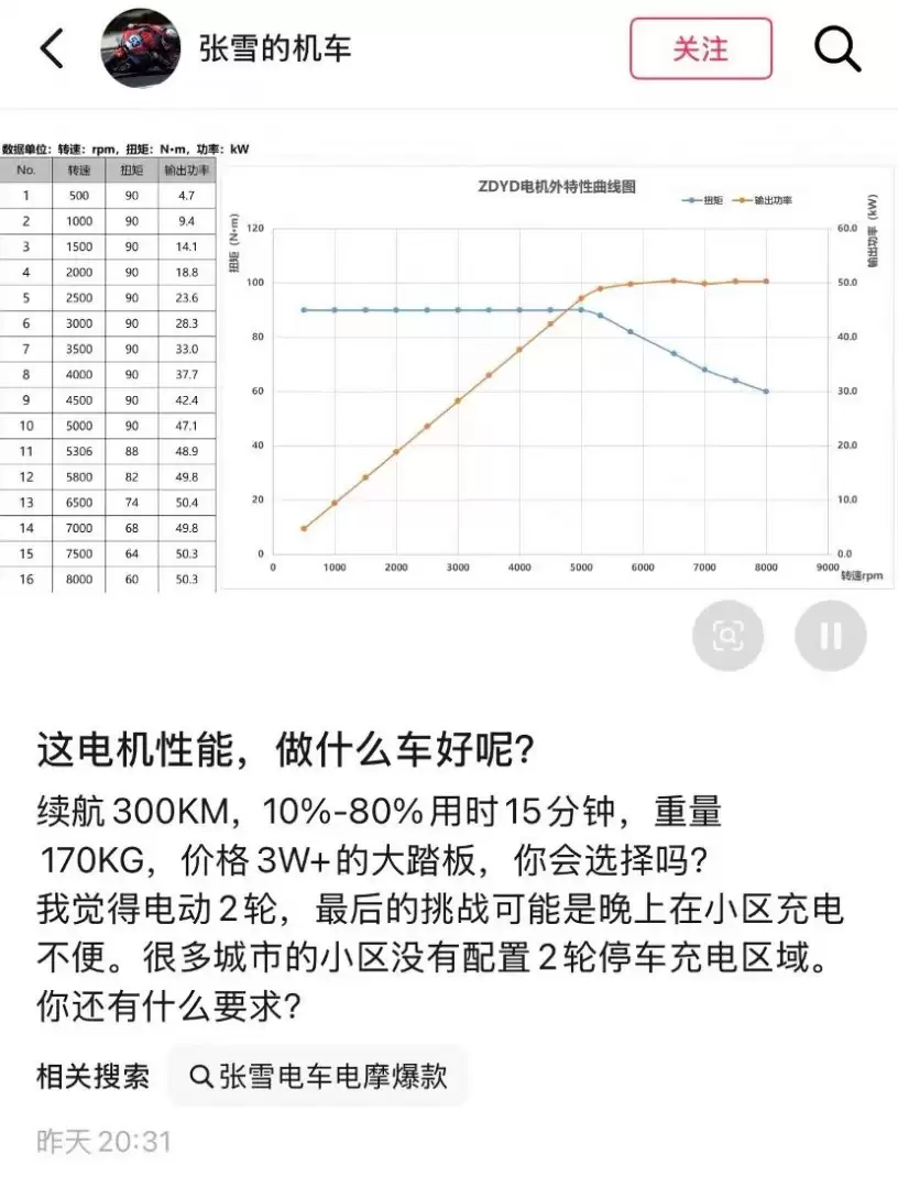 张雪透露首款电摩：续航300km 电机50kW 售价超3万