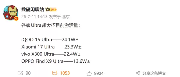 iPhone 17 Pro Max激活量超1438万：一款顶四大国产Ultra总和