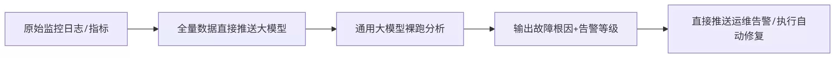 AIOps 落地失败复盘：多数团队智能化运维踩过的共性坑