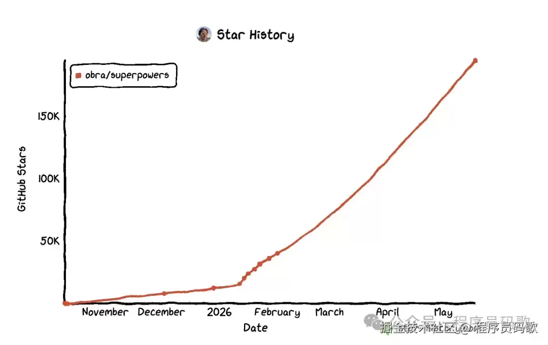 OpenSpec 到 Superpowers：AI 编程从说清到做对