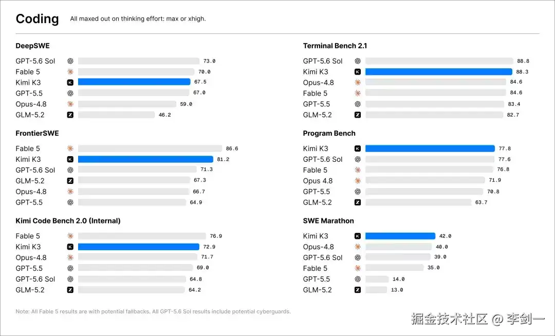 AI大模型扎堆上新:Kimi K3、Qwen 3.8、DeepSeek v4马上上线 旧的还没用上 新的就来了 比当年山寨机上新还快