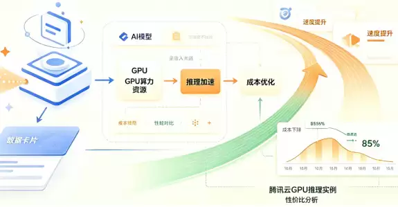 腾讯云国际袋里商：DeepSeek推理加速85% 腾讯云GPU推理实例性价比分析