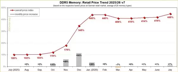 德国DDR5内存价格7月暴涨至基准448%：创历史新高