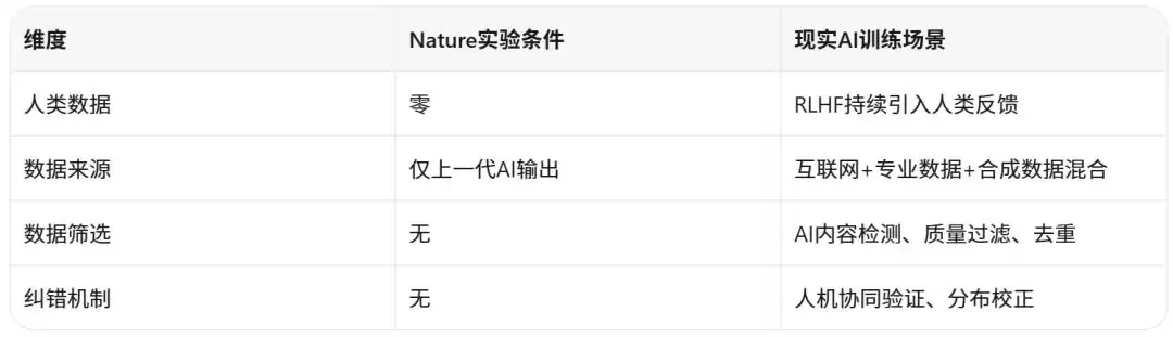 “AI吃AI会完蛋”是伪命题：真正的产品风险是缺乏数据纠错机制