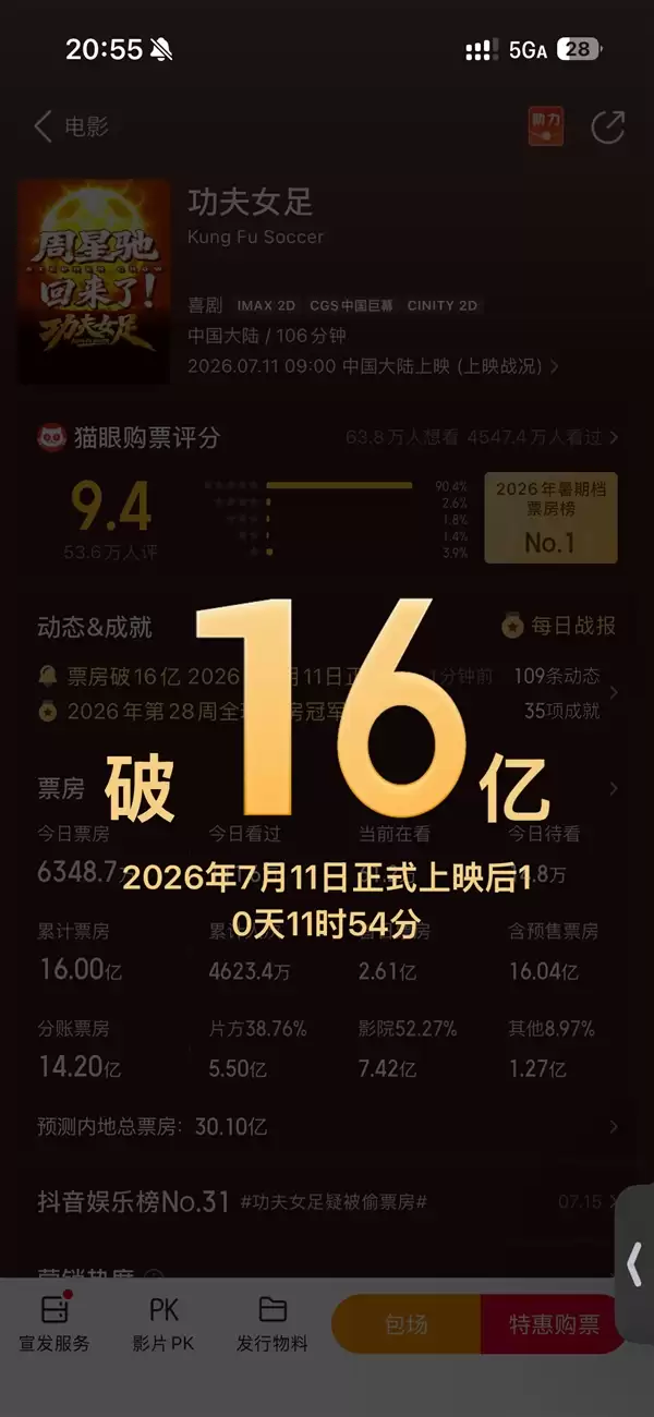 《功夫女足》票房破16亿:强势领跑暑期档