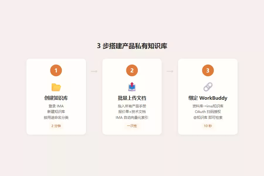装一个私有知识库Skill：把公司所有产品手册喂给AI：以后问报价直接出答案