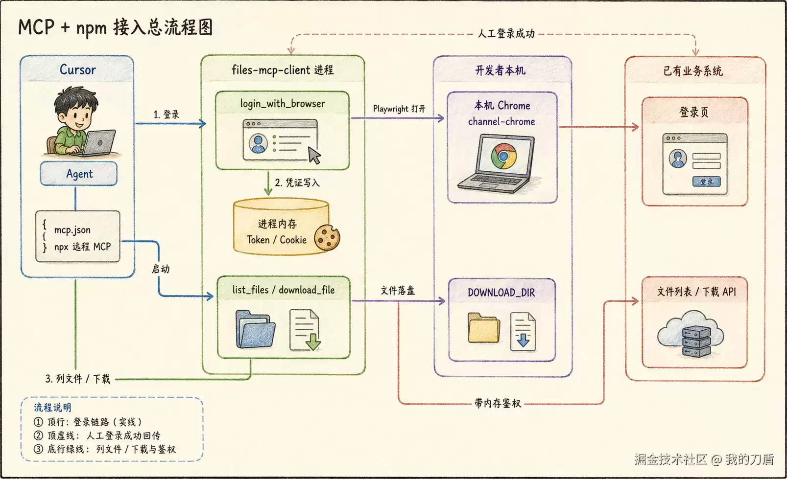 MCP + npm：为五年前的老系统接上AI
