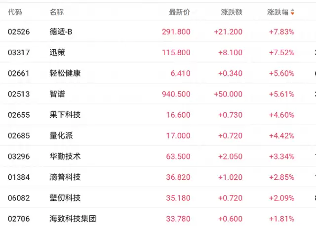 政策重磅利好联动算力突破 智谱盘中一度涨近14%