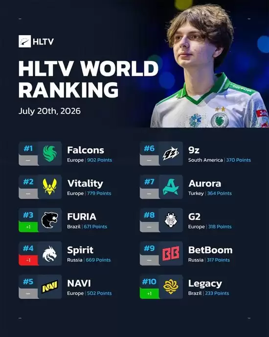 HLTV本周排名：FURIA跻身前三：Falcons稳定领跑