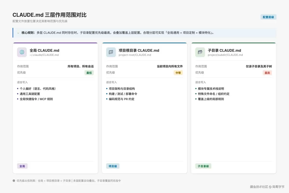 一次讲清楚Claude Code新手必问的10个问题