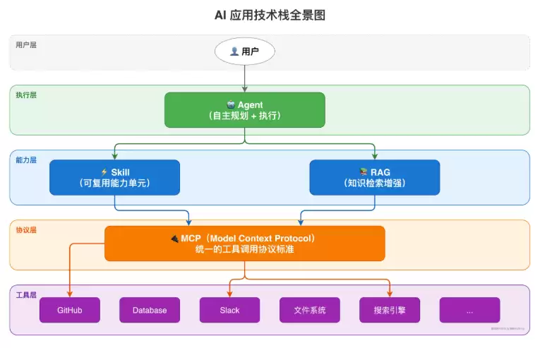 一口气彻底讲清楚 Agent RAG Skill MCP 到底是什么