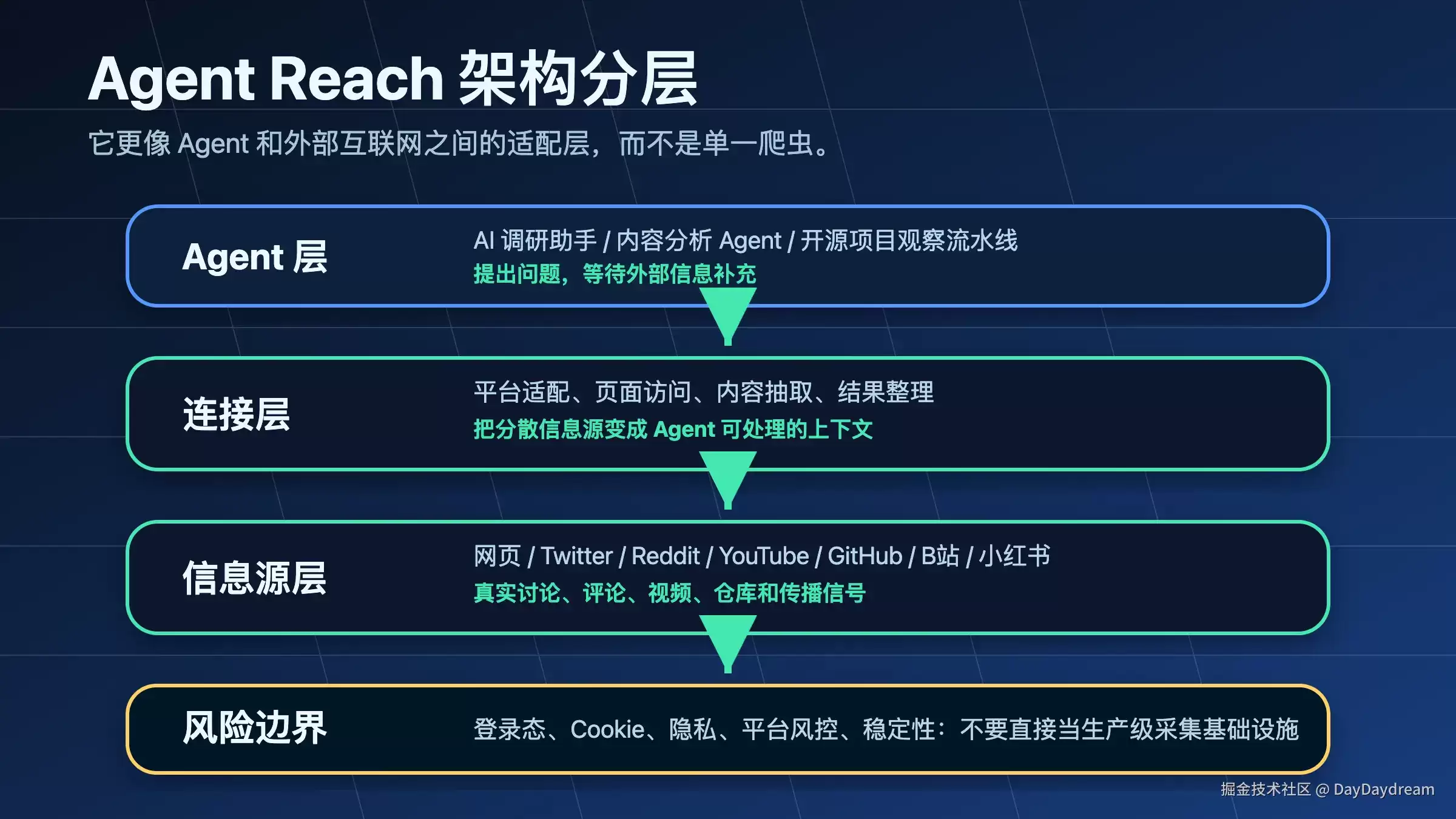 7 天涨了 8000+ Star: Agent Reach 想给 AI 装上互联网眼睛