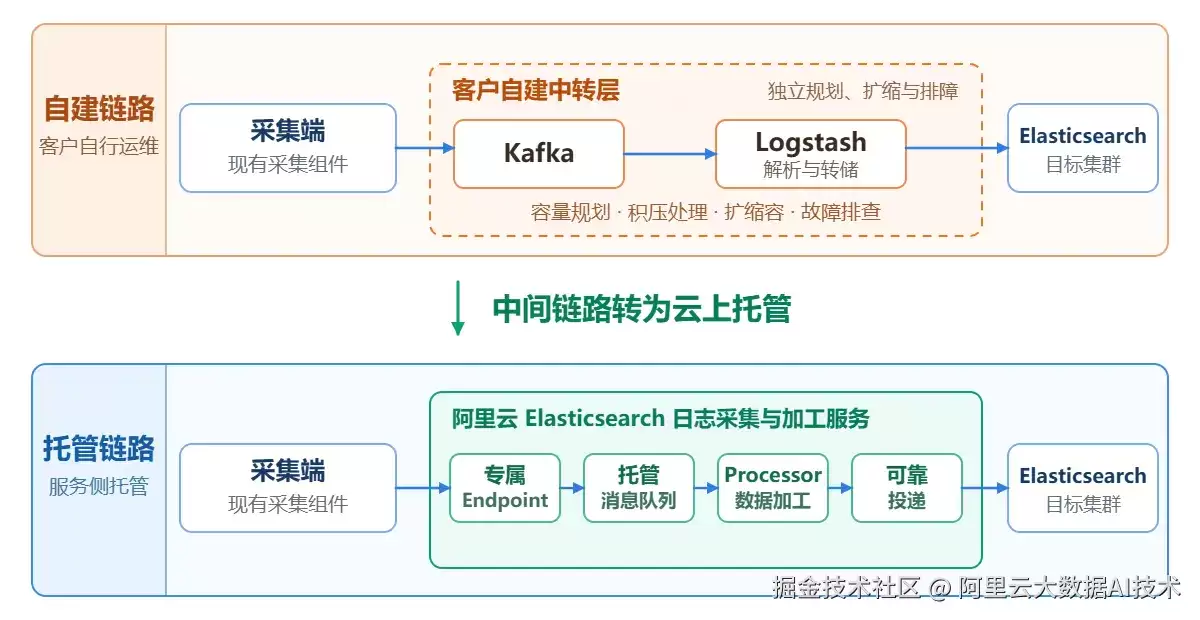 阿里云 Elasticsearch 日志采集与加工服务：让日志链路少一串组件多一份稳定