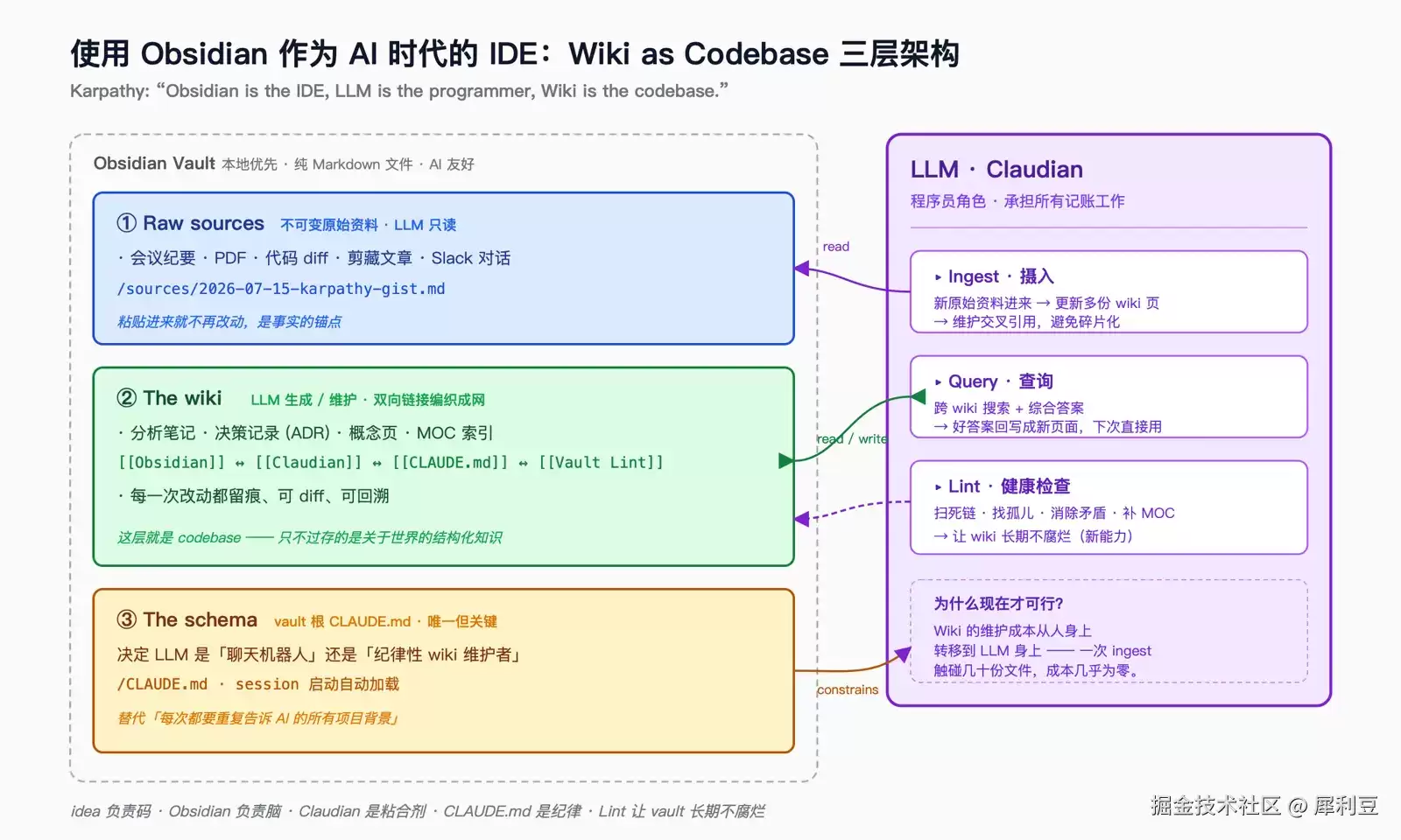 AI 时代将 Obsidian 当作 IDE 使用