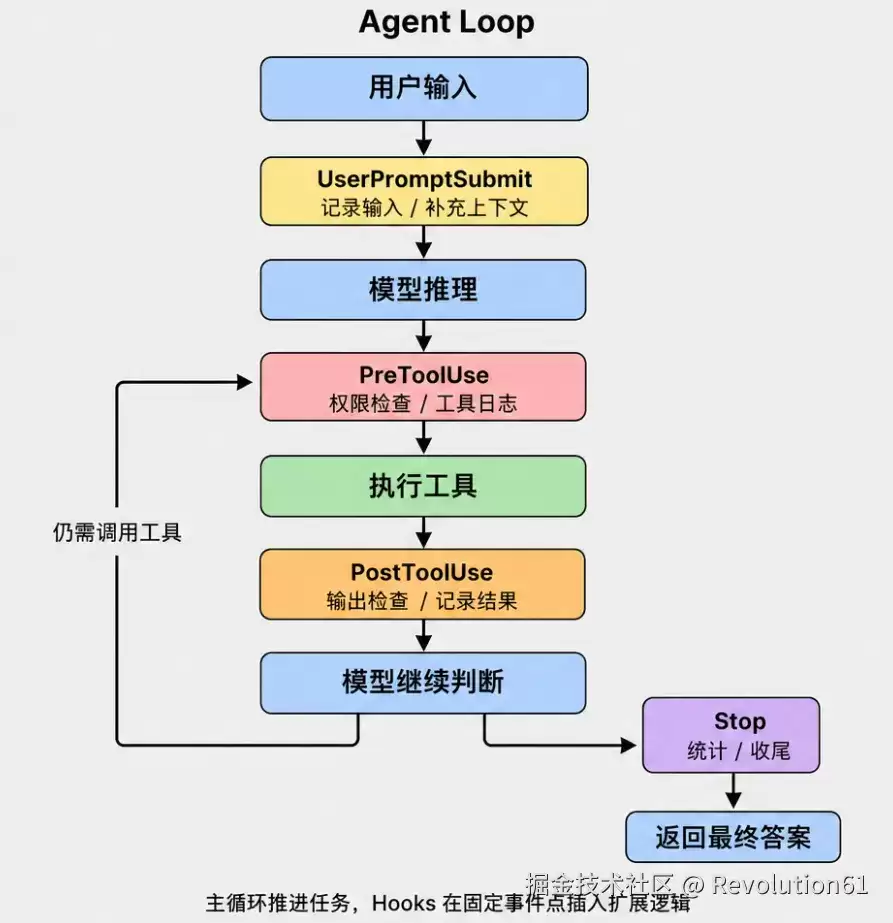 一堆if把Agent Loop写乱了：Hooks到底解决了什么